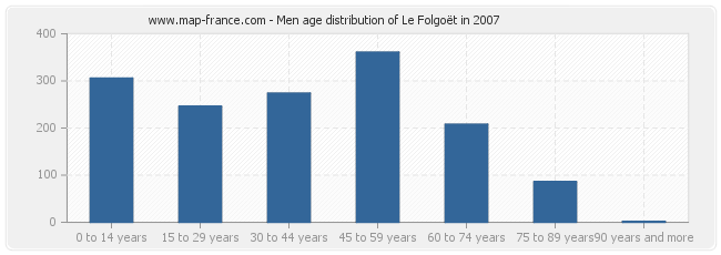 Men age distribution of Le Folgoët in 2007